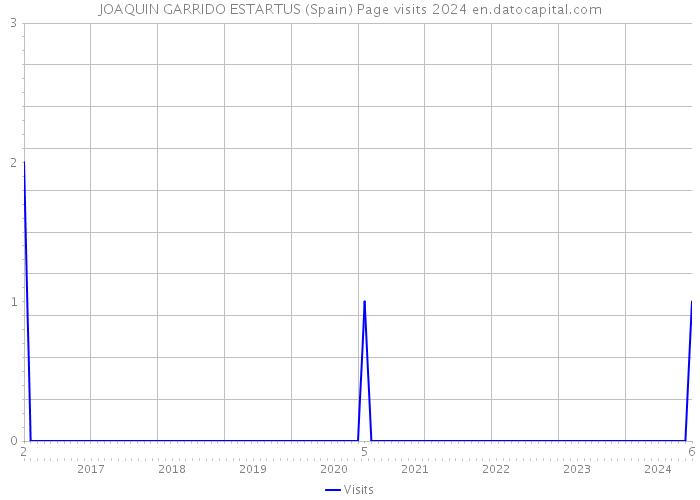 JOAQUIN GARRIDO ESTARTUS (Spain) Page visits 2024 