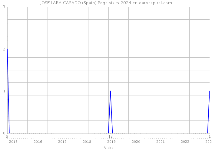 JOSE LARA CASADO (Spain) Page visits 2024 