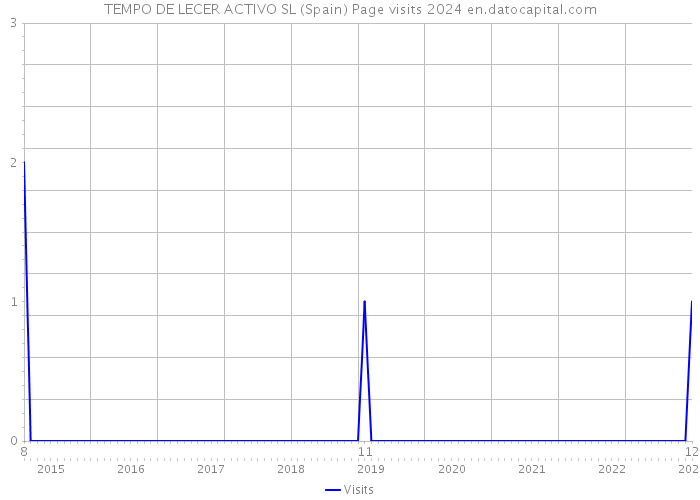 TEMPO DE LECER ACTIVO SL (Spain) Page visits 2024 