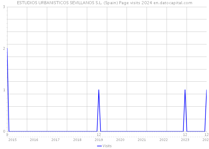 ESTUDIOS URBANISTICOS SEVILLANOS S.L. (Spain) Page visits 2024 