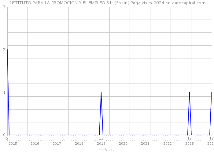 INSTITUTO PARA LA PROMOCION Y EL EMPLEO S.L. (Spain) Page visits 2024 