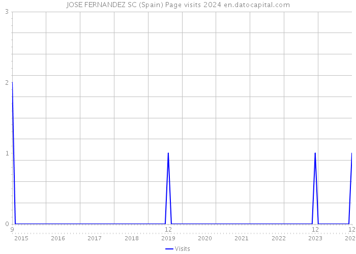 JOSE FERNANDEZ SC (Spain) Page visits 2024 