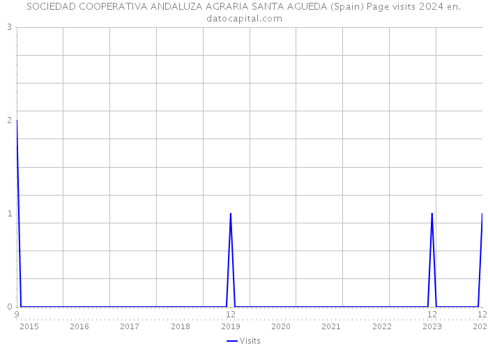 SOCIEDAD COOPERATIVA ANDALUZA AGRARIA SANTA AGUEDA (Spain) Page visits 2024 