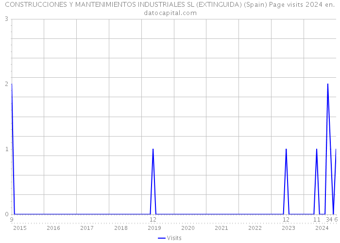 CONSTRUCCIONES Y MANTENIMIENTOS INDUSTRIALES SL (EXTINGUIDA) (Spain) Page visits 2024 