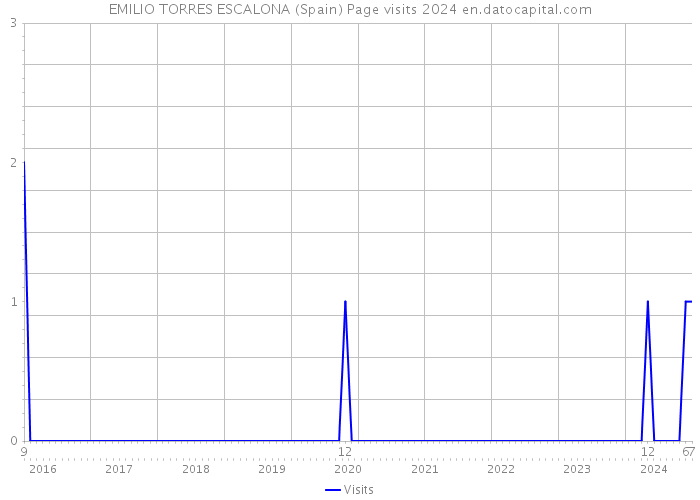 EMILIO TORRES ESCALONA (Spain) Page visits 2024 