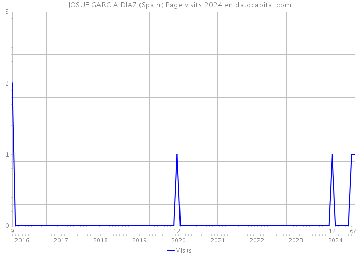 JOSUE GARCIA DIAZ (Spain) Page visits 2024 
