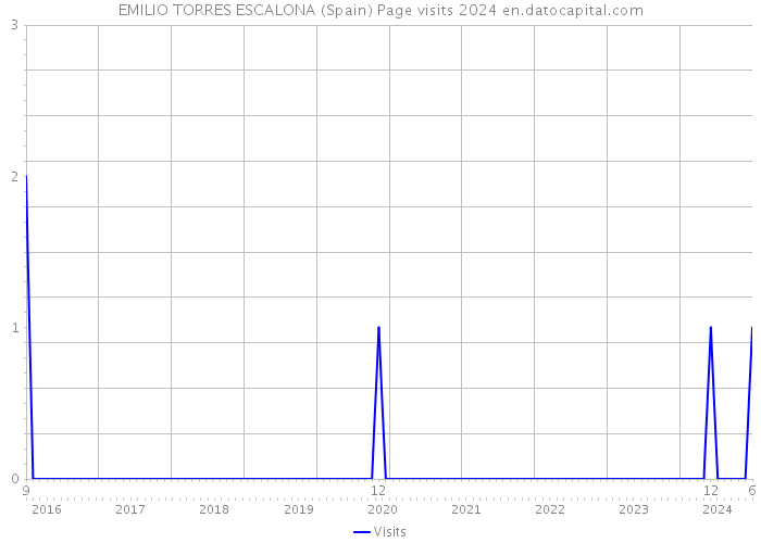 EMILIO TORRES ESCALONA (Spain) Page visits 2024 