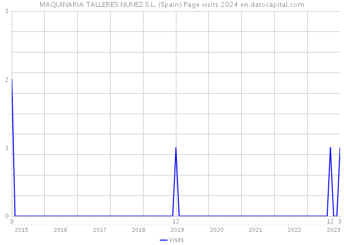 MAQUINARIA TALLERES NUNEZ S.L. (Spain) Page visits 2024 