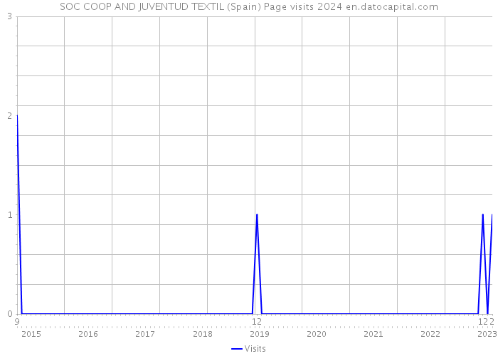 SOC COOP AND JUVENTUD TEXTIL (Spain) Page visits 2024 