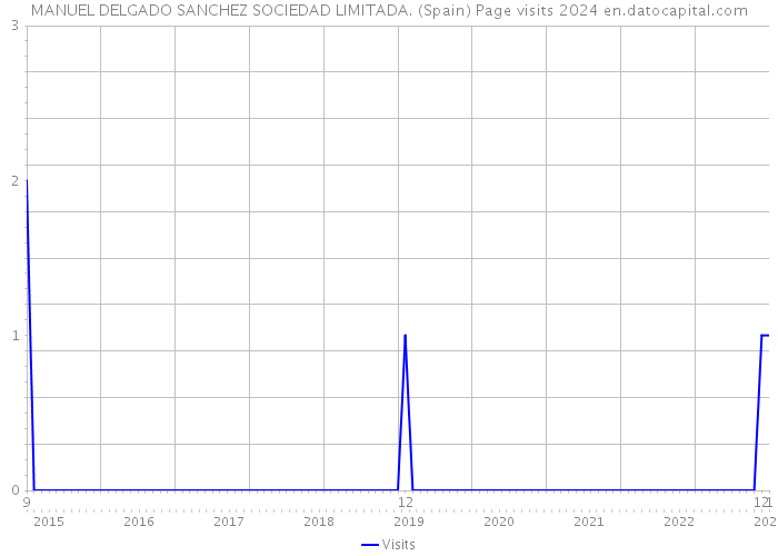 MANUEL DELGADO SANCHEZ SOCIEDAD LIMITADA. (Spain) Page visits 2024 