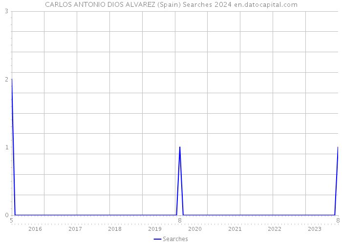 CARLOS ANTONIO DIOS ALVAREZ (Spain) Searches 2024 