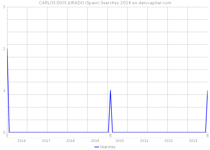 CARLOS DIOS JURADO (Spain) Searches 2024 