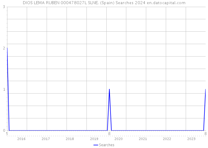 DIOS LEMA RUBEN 000478027L SLNE. (Spain) Searches 2024 