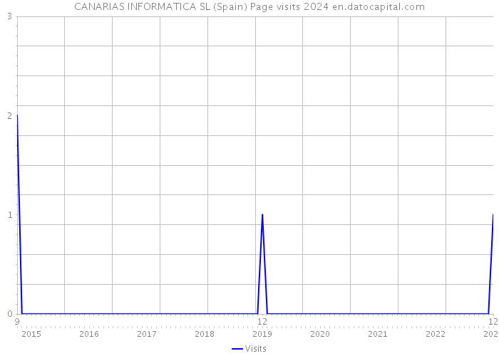 CANARIAS INFORMATICA SL (Spain) Page visits 2024 