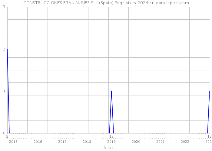 CONSTRUCCIONES FRAN NUNEZ S.L. (Spain) Page visits 2024 