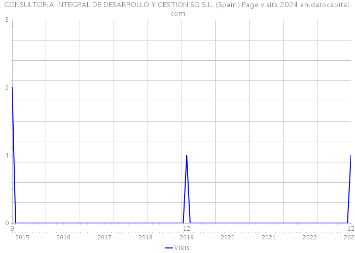 CONSULTORIA INTEGRAL DE DESARROLLO Y GESTION SO S.L. (Spain) Page visits 2024 