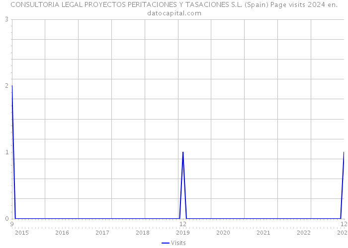 CONSULTORIA LEGAL PROYECTOS PERITACIONES Y TASACIONES S.L. (Spain) Page visits 2024 