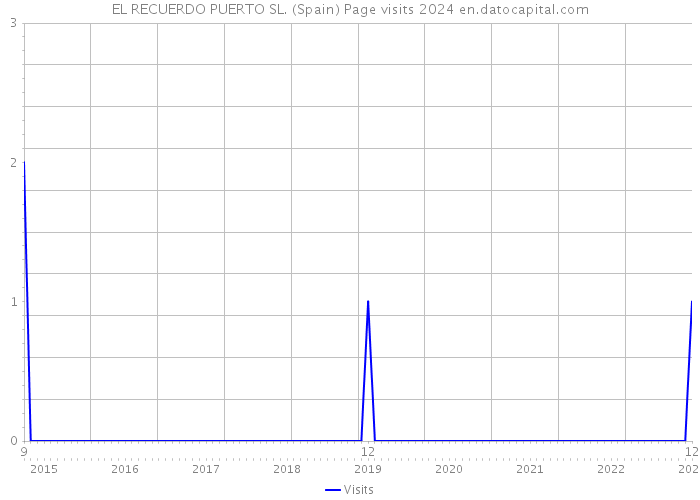 EL RECUERDO PUERTO SL. (Spain) Page visits 2024 
