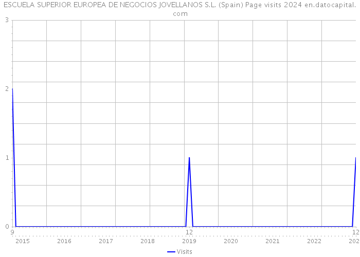 ESCUELA SUPERIOR EUROPEA DE NEGOCIOS JOVELLANOS S.L. (Spain) Page visits 2024 