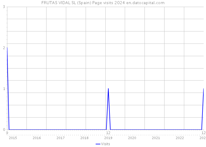 FRUTAS VIDAL SL (Spain) Page visits 2024 