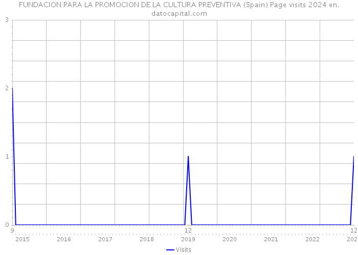 FUNDACION PARA LA PROMOCION DE LA CULTURA PREVENTIVA (Spain) Page visits 2024 