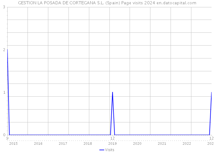 GESTION LA POSADA DE CORTEGANA S.L. (Spain) Page visits 2024 