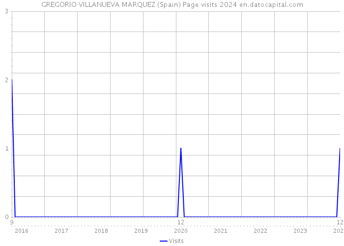 GREGORIO VILLANUEVA MARQUEZ (Spain) Page visits 2024 