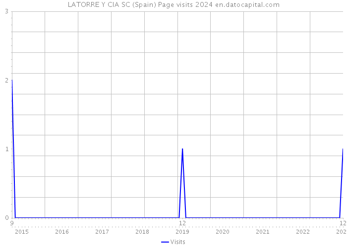 LATORRE Y CIA SC (Spain) Page visits 2024 