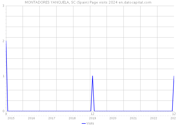 MONTADORES YANGUELA, SC (Spain) Page visits 2024 