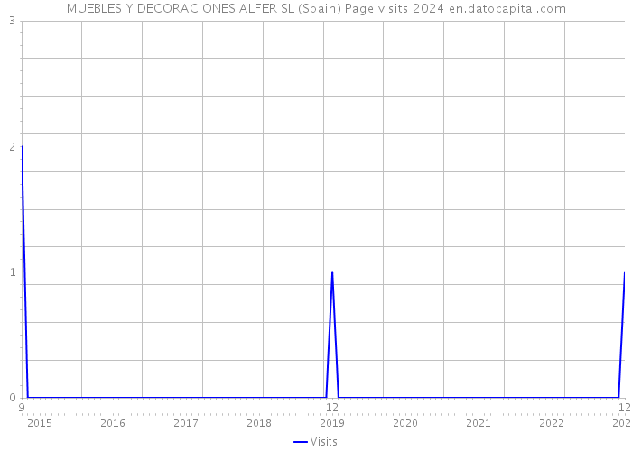 MUEBLES Y DECORACIONES ALFER SL (Spain) Page visits 2024 