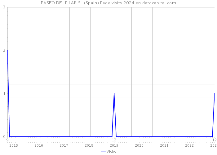 PASEO DEL PILAR SL (Spain) Page visits 2024 