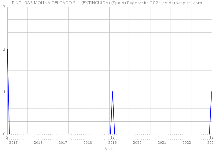 PINTURAS MOLINA DELGADO S.L. (EXTINGUIDA) (Spain) Page visits 2024 