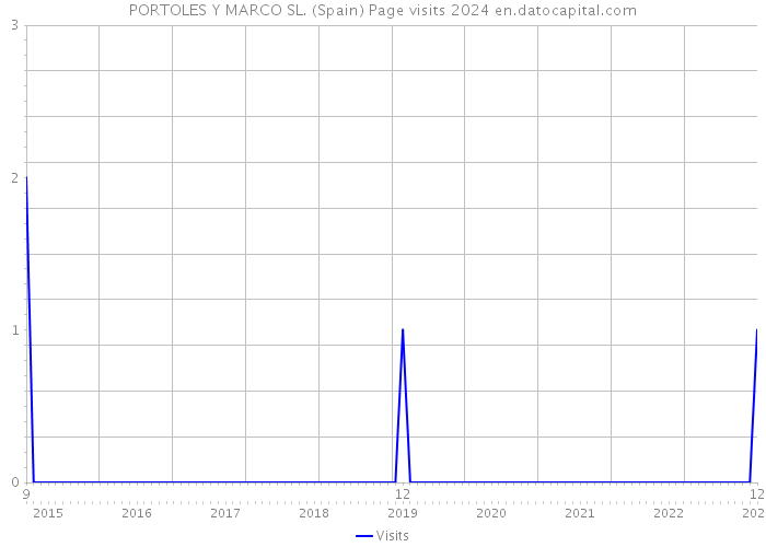 PORTOLES Y MARCO SL. (Spain) Page visits 2024 