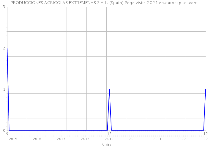 PRODUCCIONES AGRICOLAS EXTREMENAS S.A.L. (Spain) Page visits 2024 