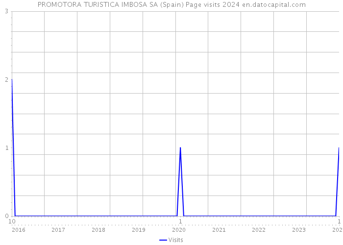 PROMOTORA TURISTICA IMBOSA SA (Spain) Page visits 2024 
