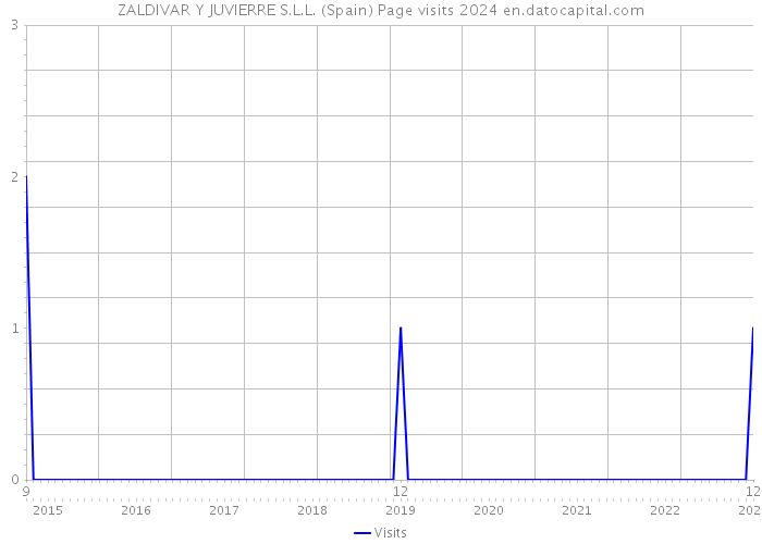 ZALDIVAR Y JUVIERRE S.L.L. (Spain) Page visits 2024 