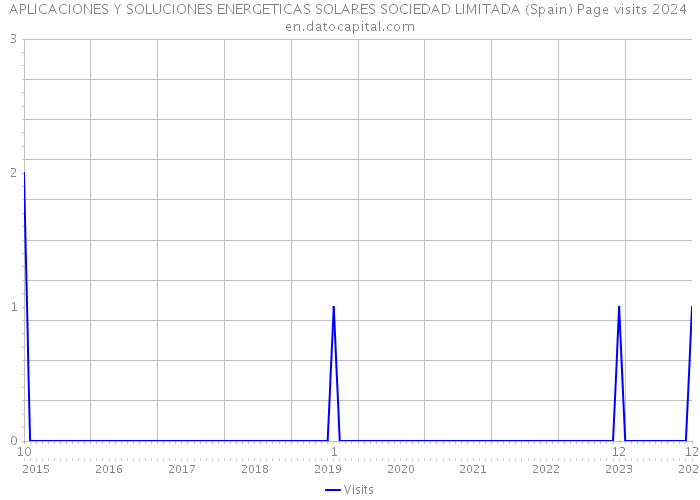 APLICACIONES Y SOLUCIONES ENERGETICAS SOLARES SOCIEDAD LIMITADA (Spain) Page visits 2024 