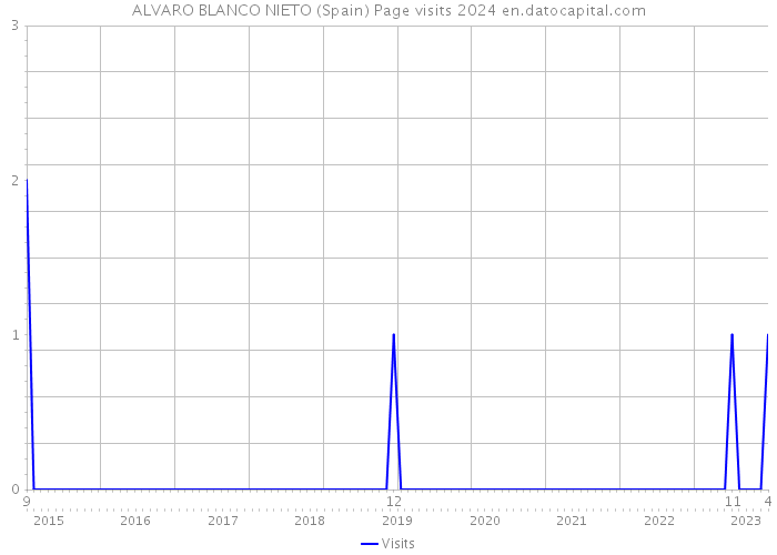 ALVARO BLANCO NIETO (Spain) Page visits 2024 
