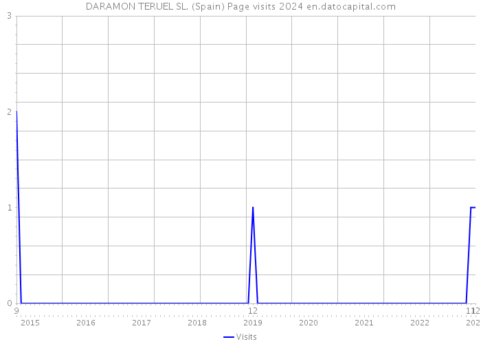 DARAMON TERUEL SL. (Spain) Page visits 2024 