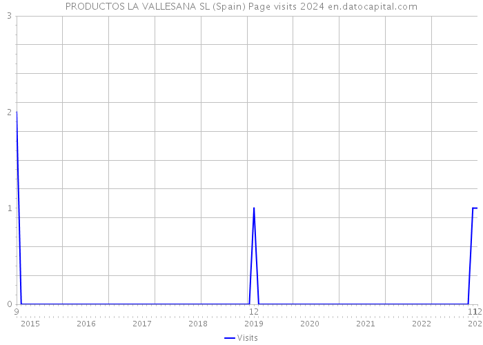 PRODUCTOS LA VALLESANA SL (Spain) Page visits 2024 
