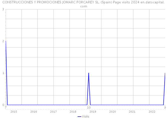 CONSTRUCCIONES Y PROMOCIONES JOMARC FORCAREY SL. (Spain) Page visits 2024 