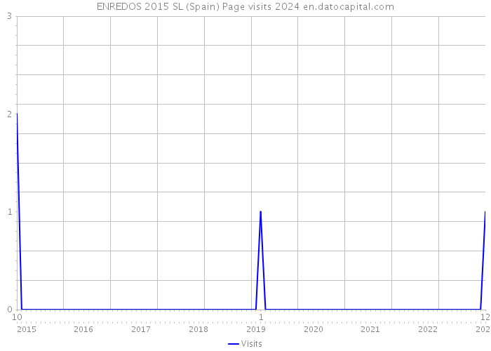 ENREDOS 2015 SL (Spain) Page visits 2024 