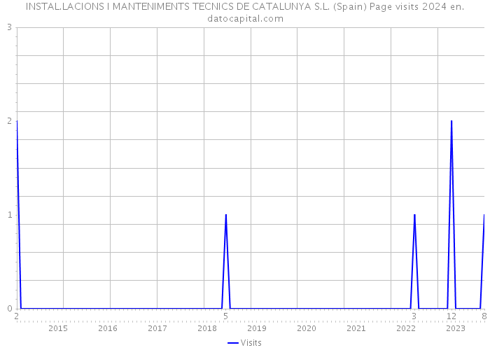 INSTAL.LACIONS I MANTENIMENTS TECNICS DE CATALUNYA S.L. (Spain) Page visits 2024 