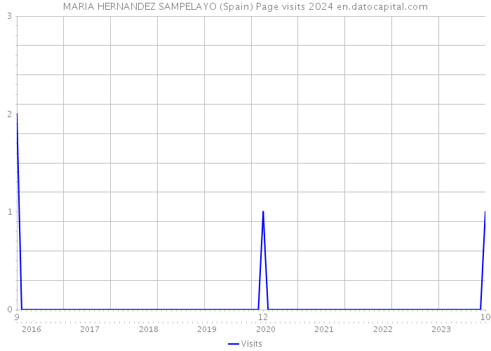 MARIA HERNANDEZ SAMPELAYO (Spain) Page visits 2024 