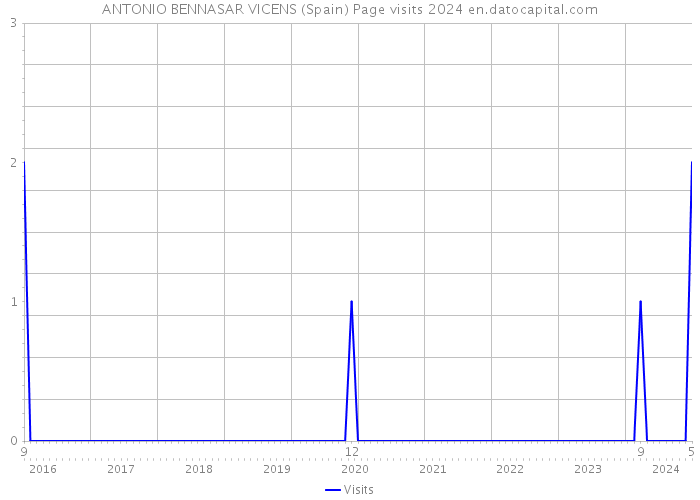 ANTONIO BENNASAR VICENS (Spain) Page visits 2024 