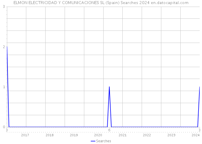 ELMON ELECTRICIDAD Y COMUNICACIONES SL (Spain) Searches 2024 
