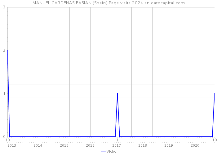 MANUEL CARDENAS FABIAN (Spain) Page visits 2024 