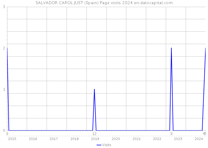SALVADOR CAROL JUST (Spain) Page visits 2024 