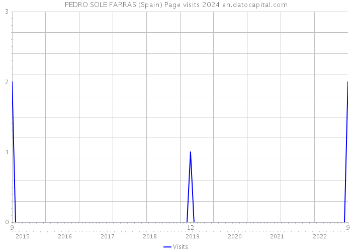 PEDRO SOLE FARRAS (Spain) Page visits 2024 