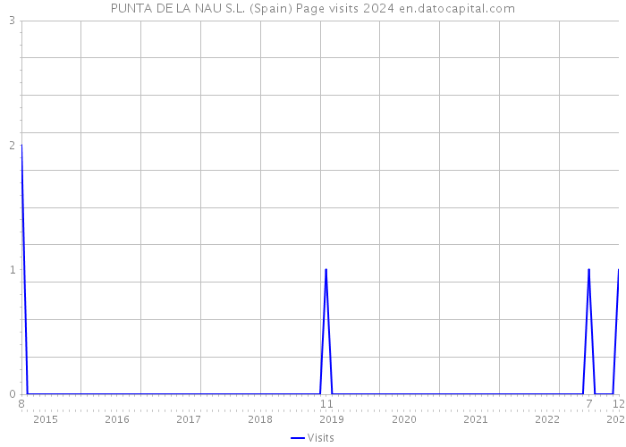 PUNTA DE LA NAU S.L. (Spain) Page visits 2024 